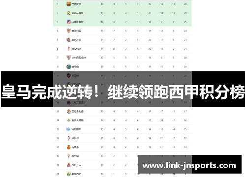 皇马完成逆转！继续领跑西甲积分榜
